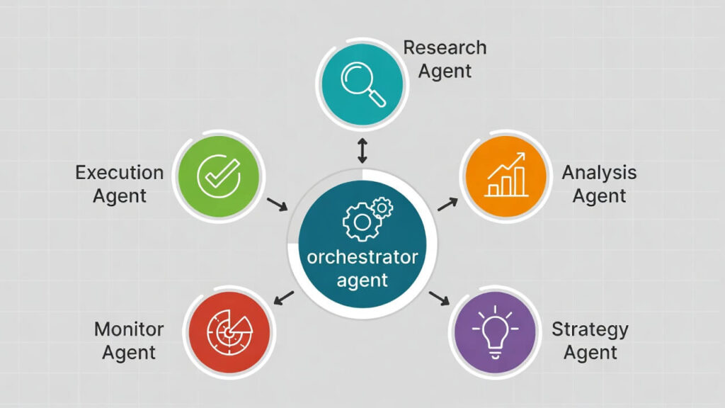 Diagram showing specialized AI agents coordinating workflow tasks