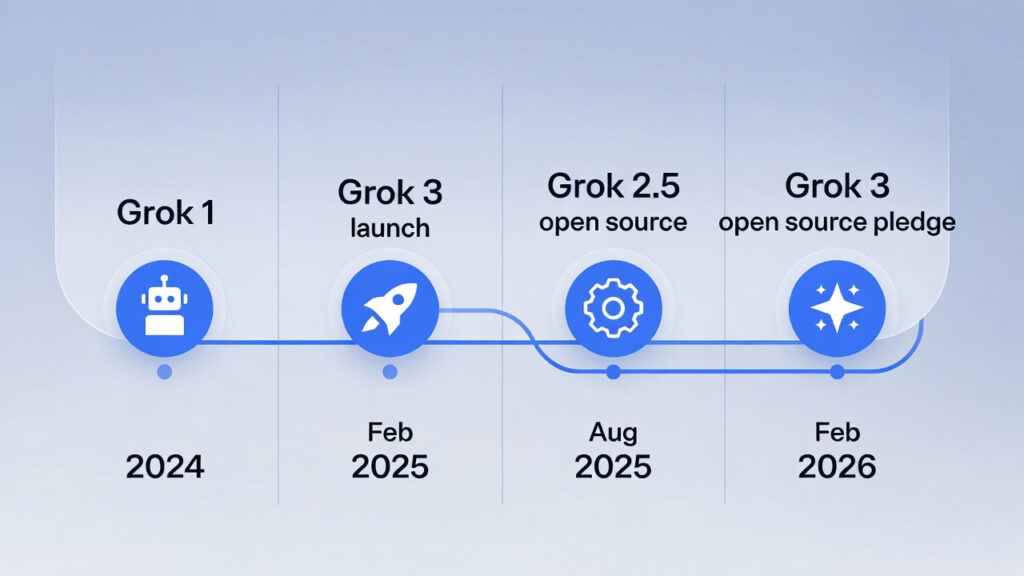xAI Grok 3 open source timeline key dates.